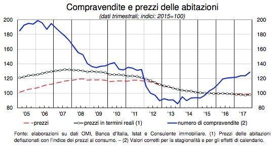 BankItalia: crescono le compravendite residenziali