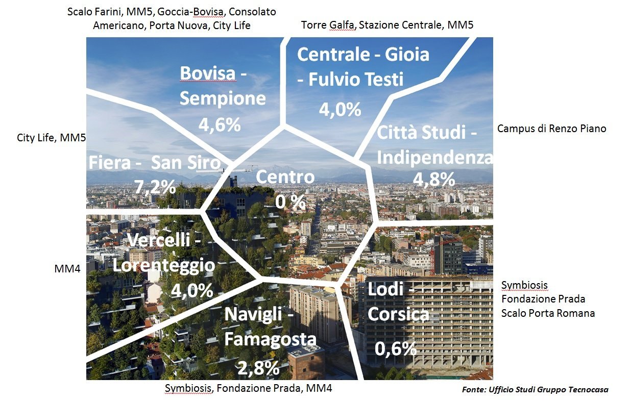 Milano accelera ed esce a testa alta dalla crisi