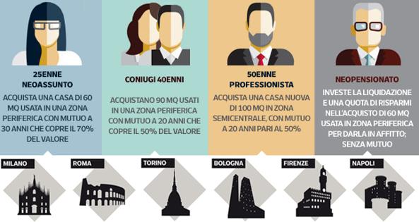 Case, i prezzi (e la domanda) ripartono. Da Milano a Roma, dove investire