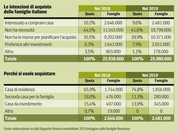 Le intenzioni di acquisto delle famiglie