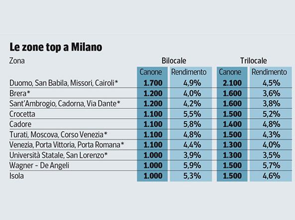 Casa in affitto, a Milano rende il 7% all’anno. Dove investire? Ecco le zone più redditizie